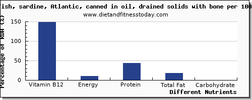 chart to show highest vitamin b12 in fish oil per 100g